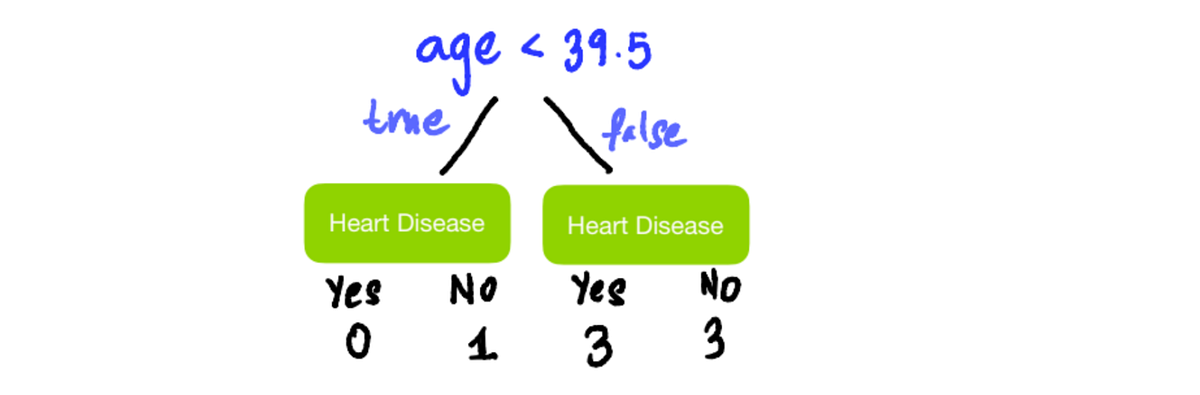 Decision Tree Classification: Explain It To Me Like I’m 10 | by Shreya ...