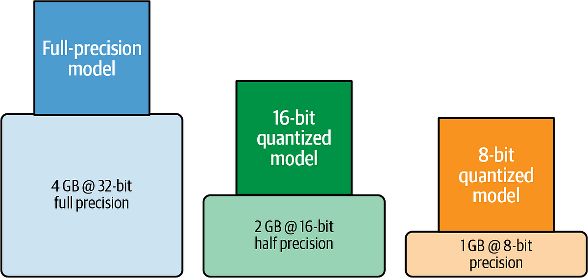 Memory Requirements for LLM Training and Inference | Medium