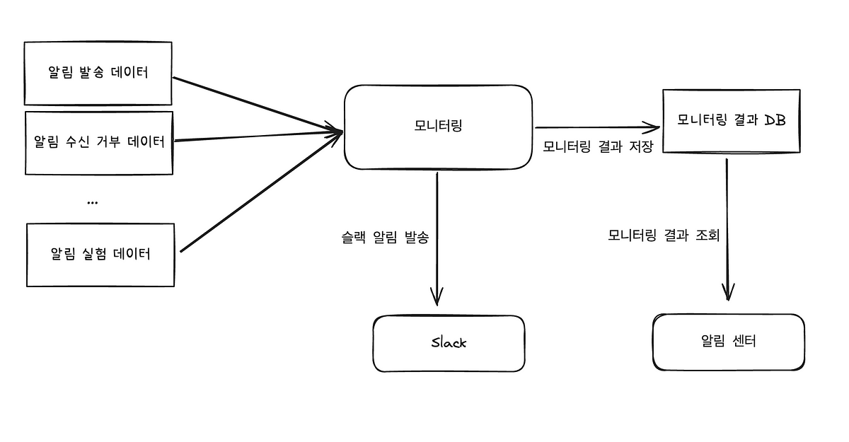 모두를 위한 알림 경험 만들기