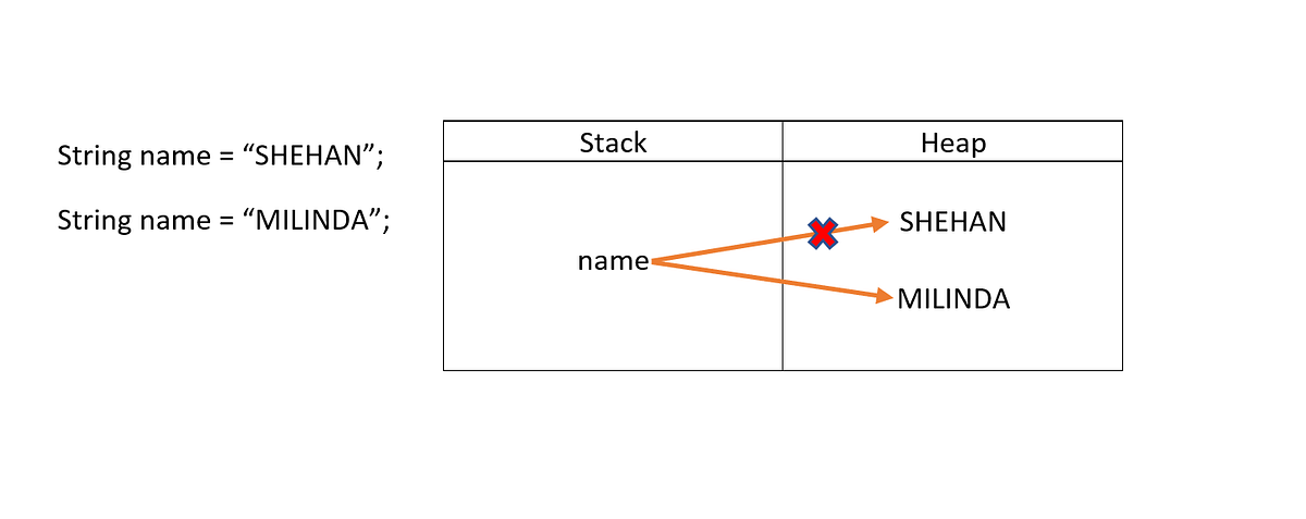 Why is immutability matters?. Why Java is platform independent? | by ...