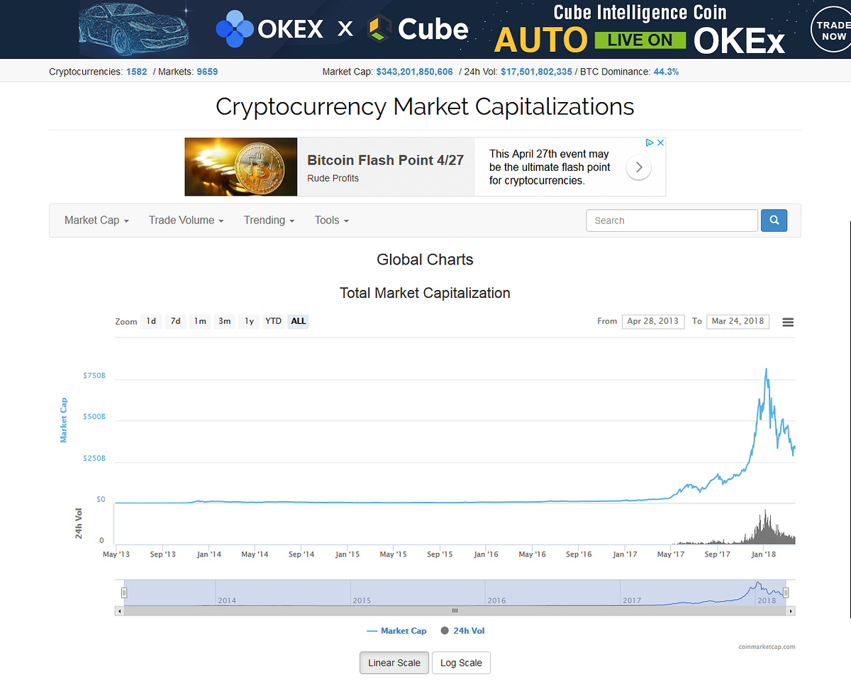 Blockchains Birthed A Quasi-Global Stock Market That Is Dominated By Fraud.  | by Dakota Quint | Medium