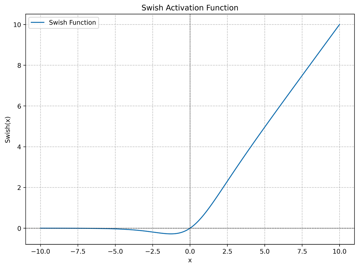 Swish Activation Function. A Thorough Exploration in Depth by