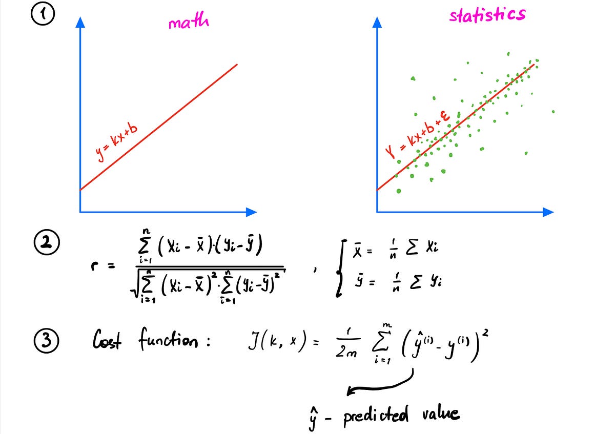 Simple Linear Regression and Gradient Descent in 5 minutes | by Kriuk ...