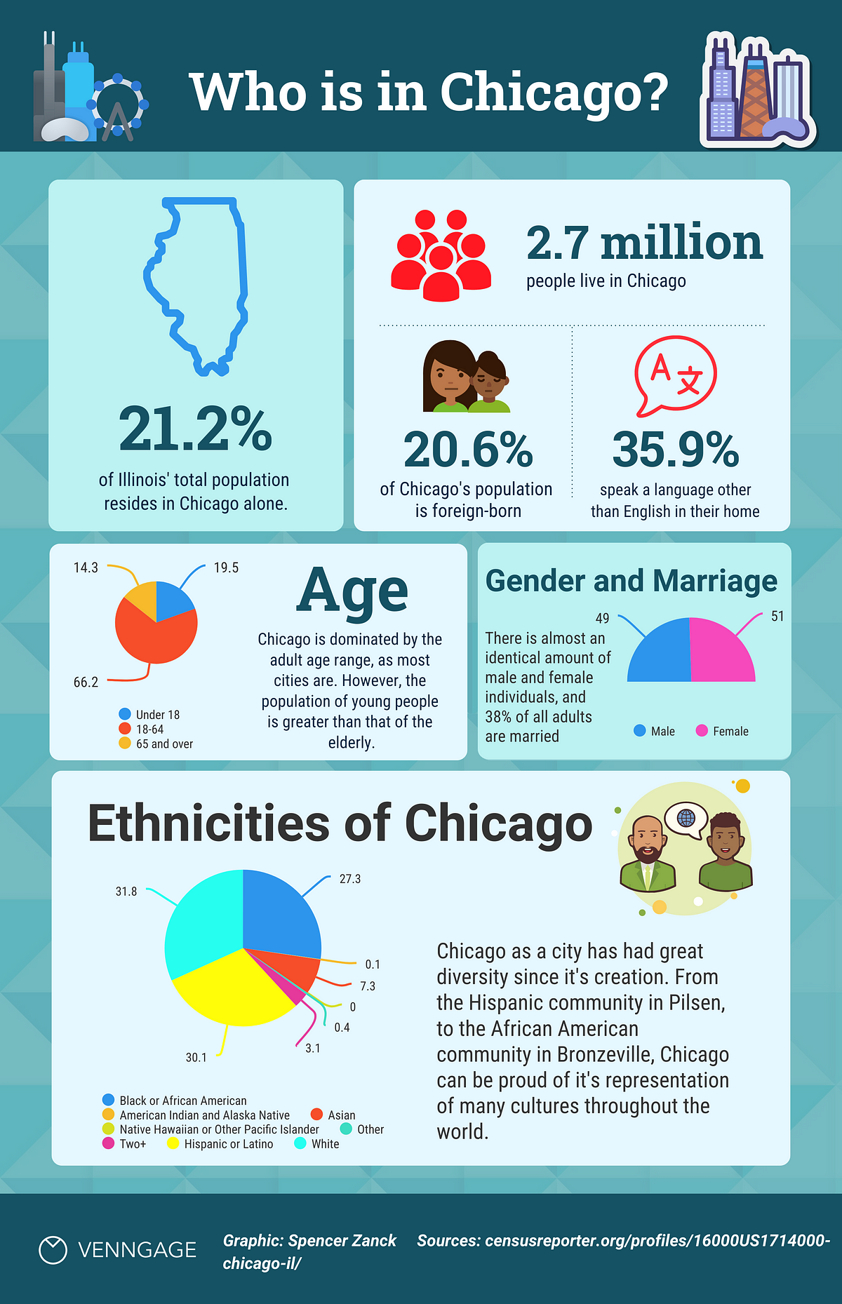 Chicago by the People The Numbers Behind the Population of Chicago