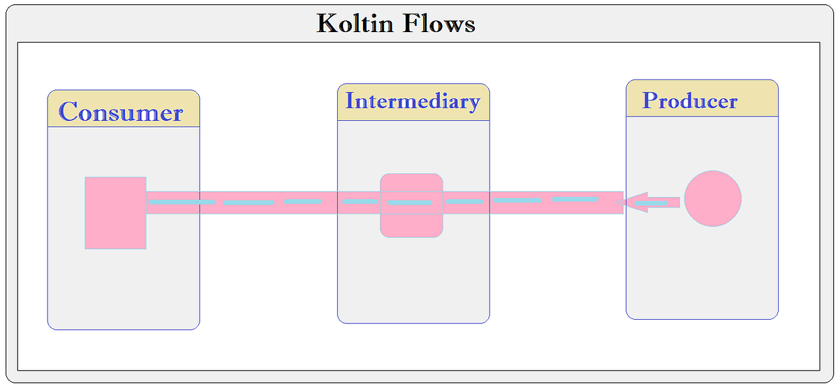 Kotlin Flows for beginners. I am going to explore Kotlin flows by… by