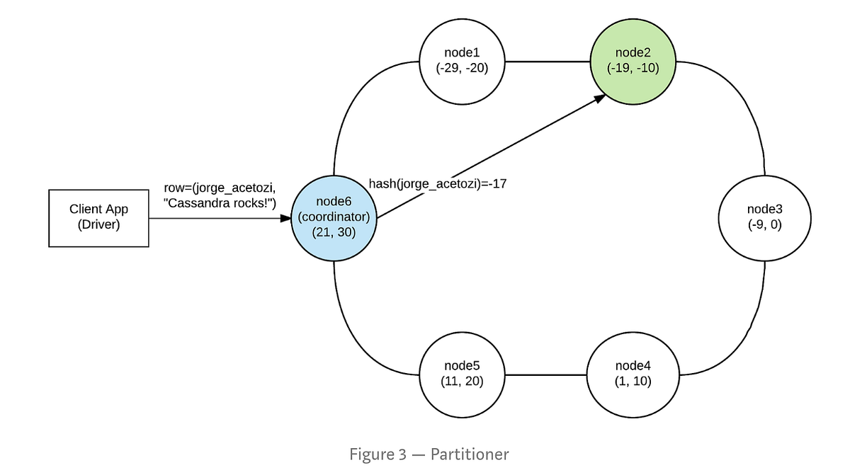 Cassandra Explained with concepts of Distributed Hash Tables and