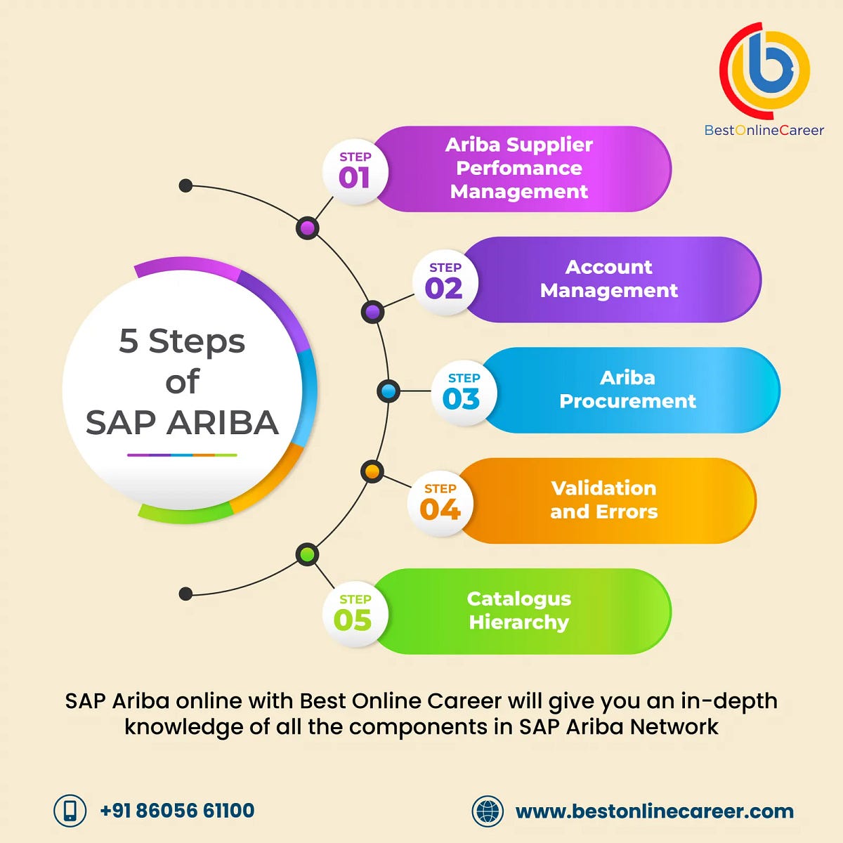 Steps Of SAP Ariba | SAP Ariba Online Training - Mayuri Allentics - Medium