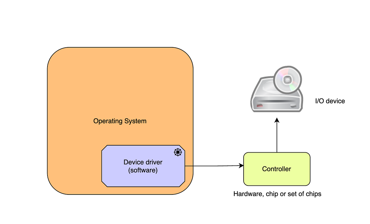 Modern operating systems. Operating system and its interaction… | by ...