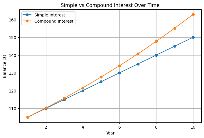 Understanding Interest: Our Guide to How Money Grows | by ...