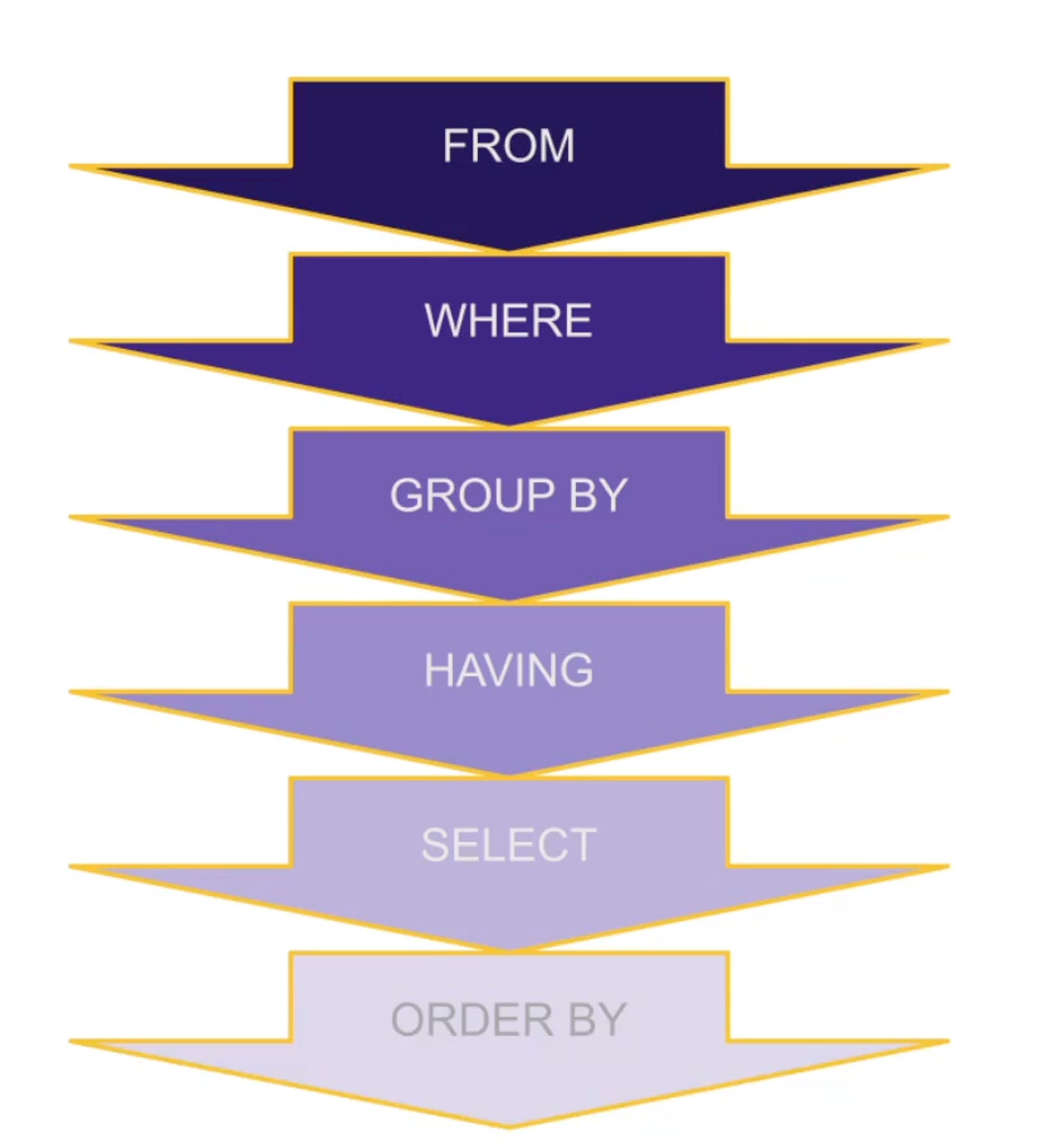 SQL: GROUP BY, GROUPING SETS, PIVOT, ROLLUP | by Baris Gül | Medium