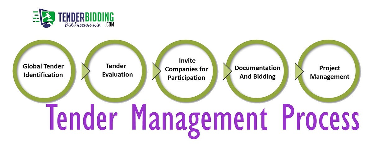 tender management process. Specialized teams (commonly referred to ...