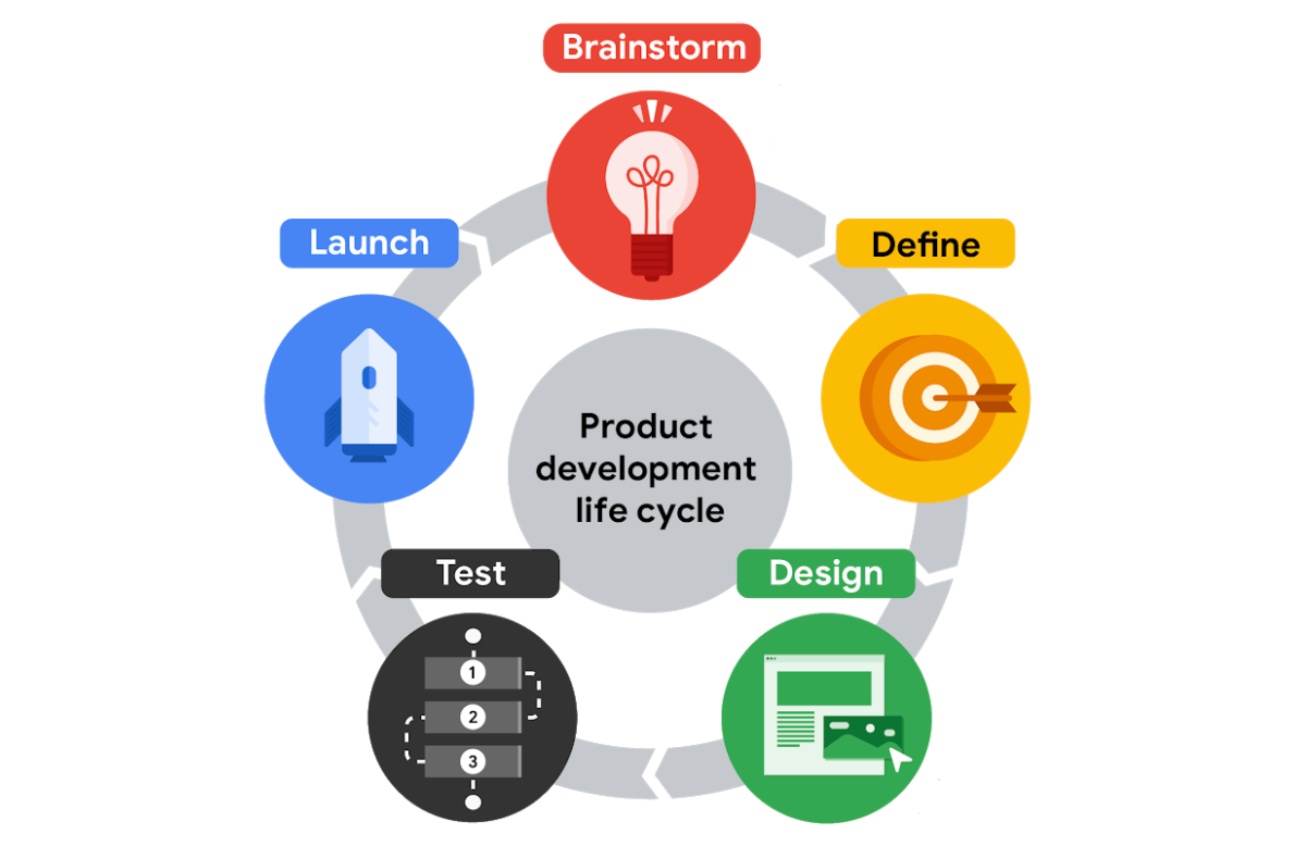 The 5 stages of product development life cycle | by Sanath Patil | Bootcamp