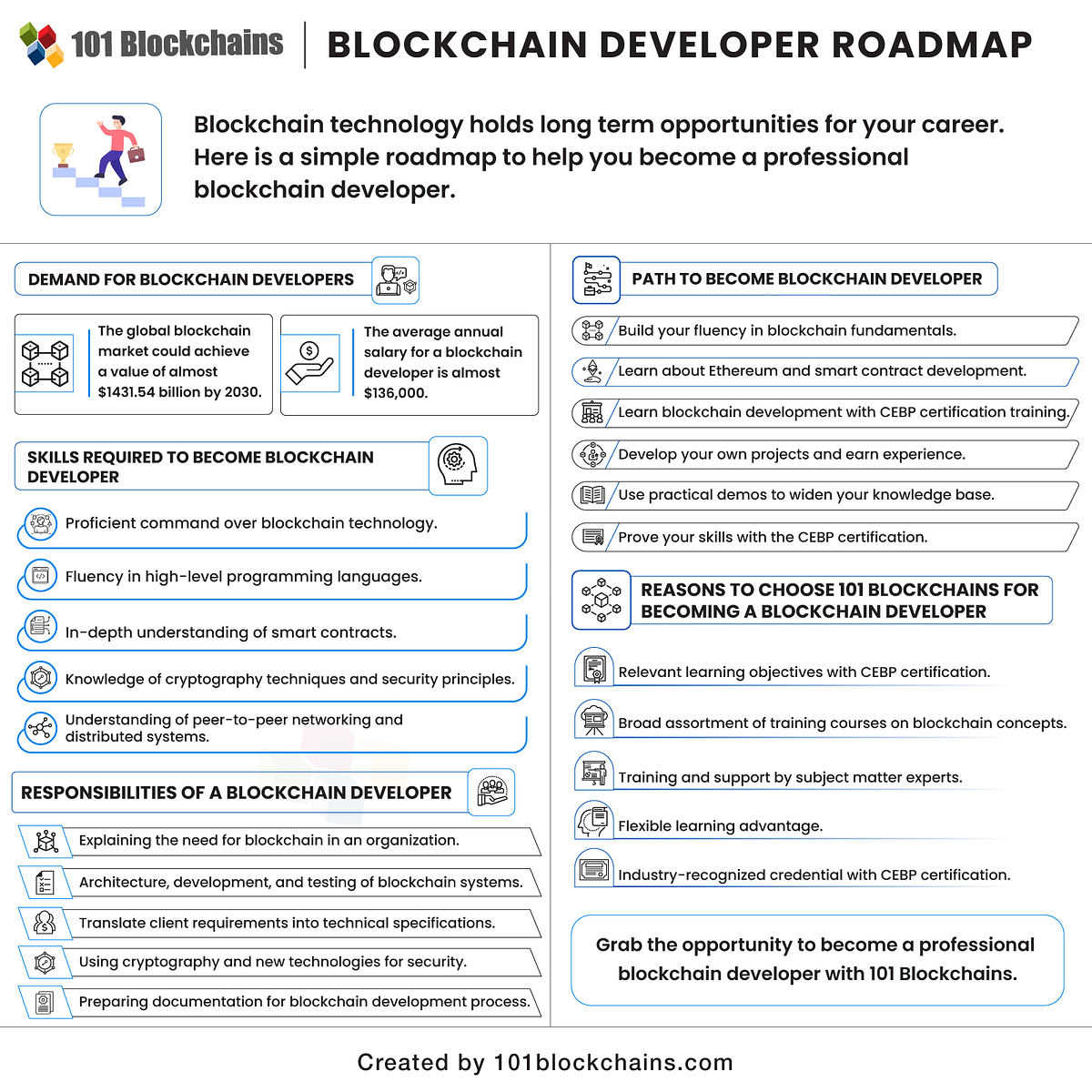 How to a Blockchain Developer and Architect in 2024? by javinpaul Javarevisited Medium