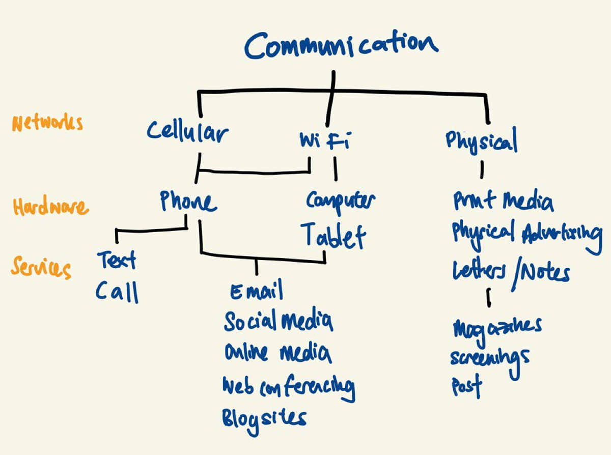 Guess Who Who Owns Tech Prompt By Natalie Quah Medium