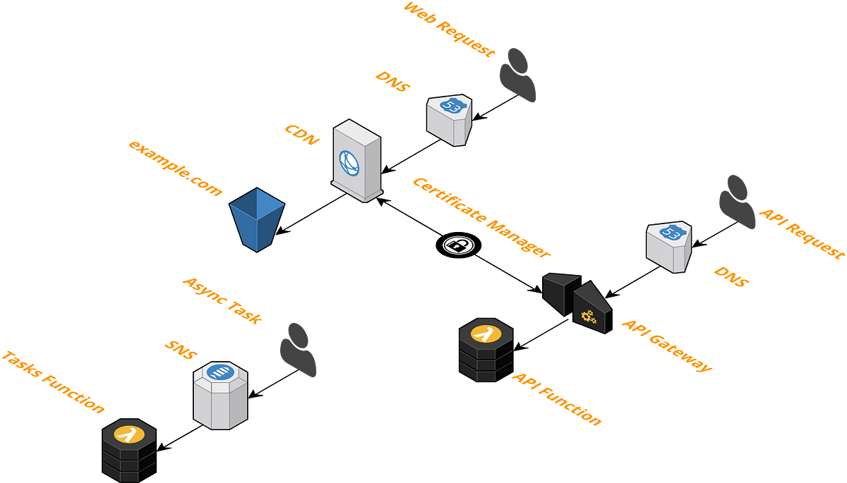 The Serverless Stack. AWS Lambda, API Gateway, S3… | by Randy Findley ...