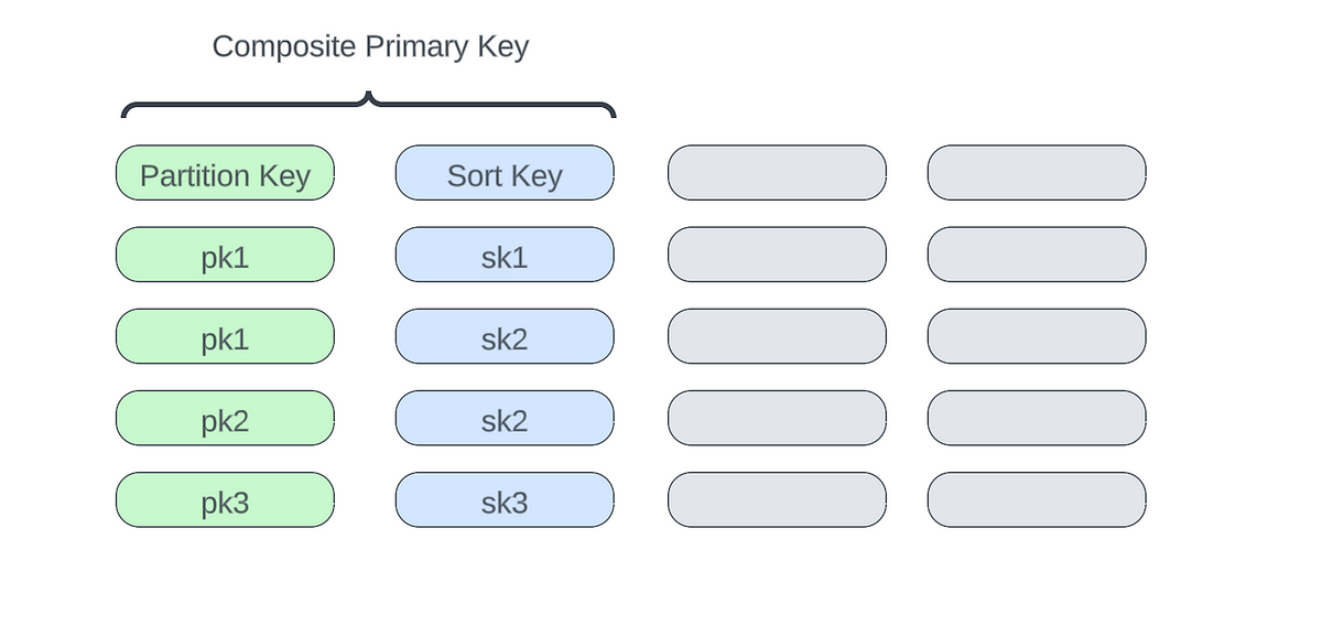 dynamodb-sort-key-the-all-you-need-to-know-about-sort-by-ajay-kumar