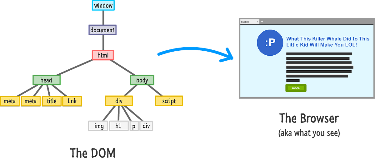 What is the JavaScript DOM? (Document Object Model) | by Abdirahman ...