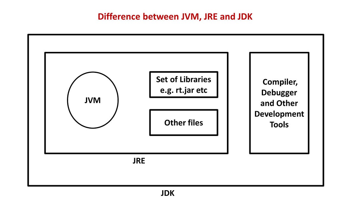Difference between JVM, JRE and JDK | by Ashutosh | Dec, 2024 | Medium
