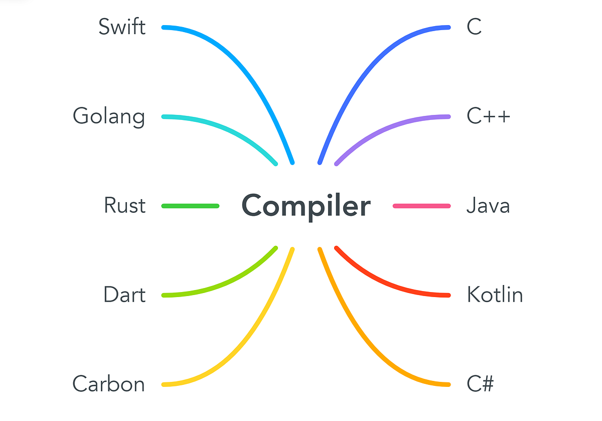Introduction to Compiler. A compiler is a software program that… | by ...