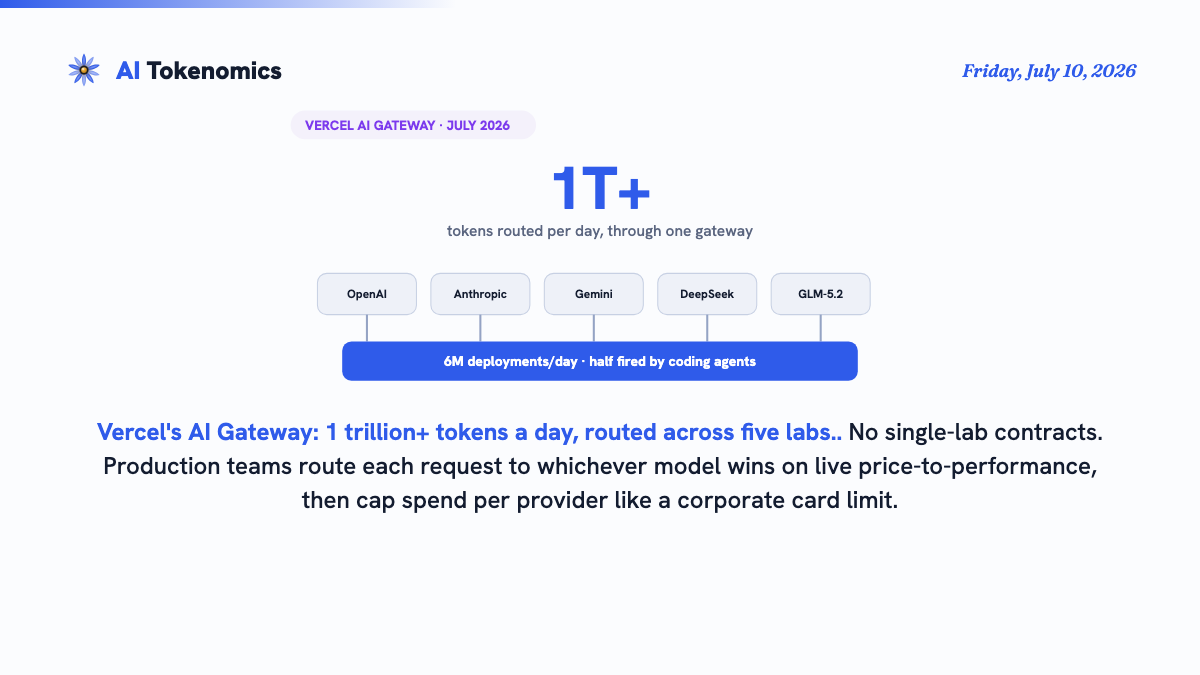 Tokenomics Daily — Nobody Picks ‘The Best Model’ Anymore. Not Even OpenAI.