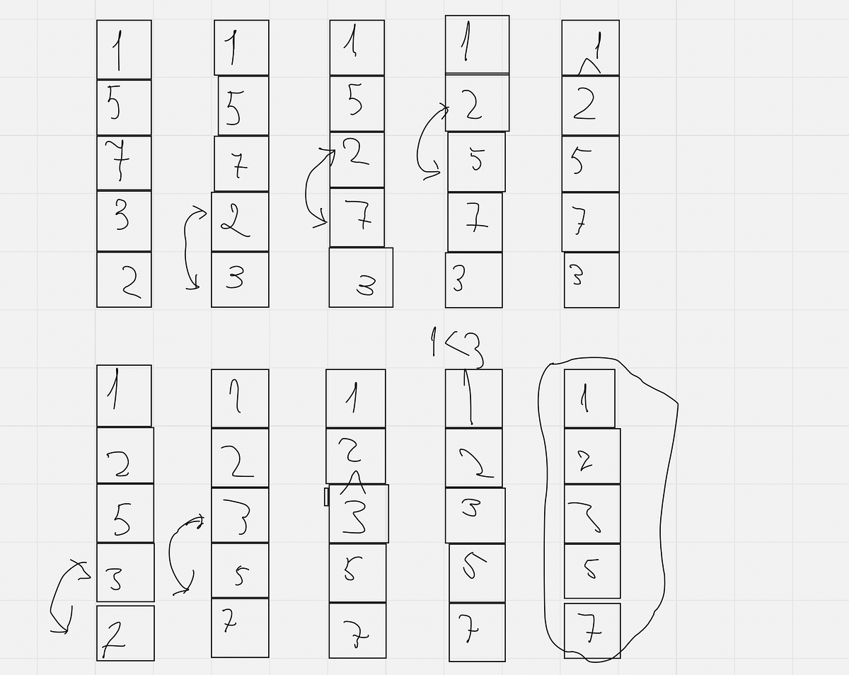 Bubble sort on c++. Here is the explaining , how is working… | by Asset ...