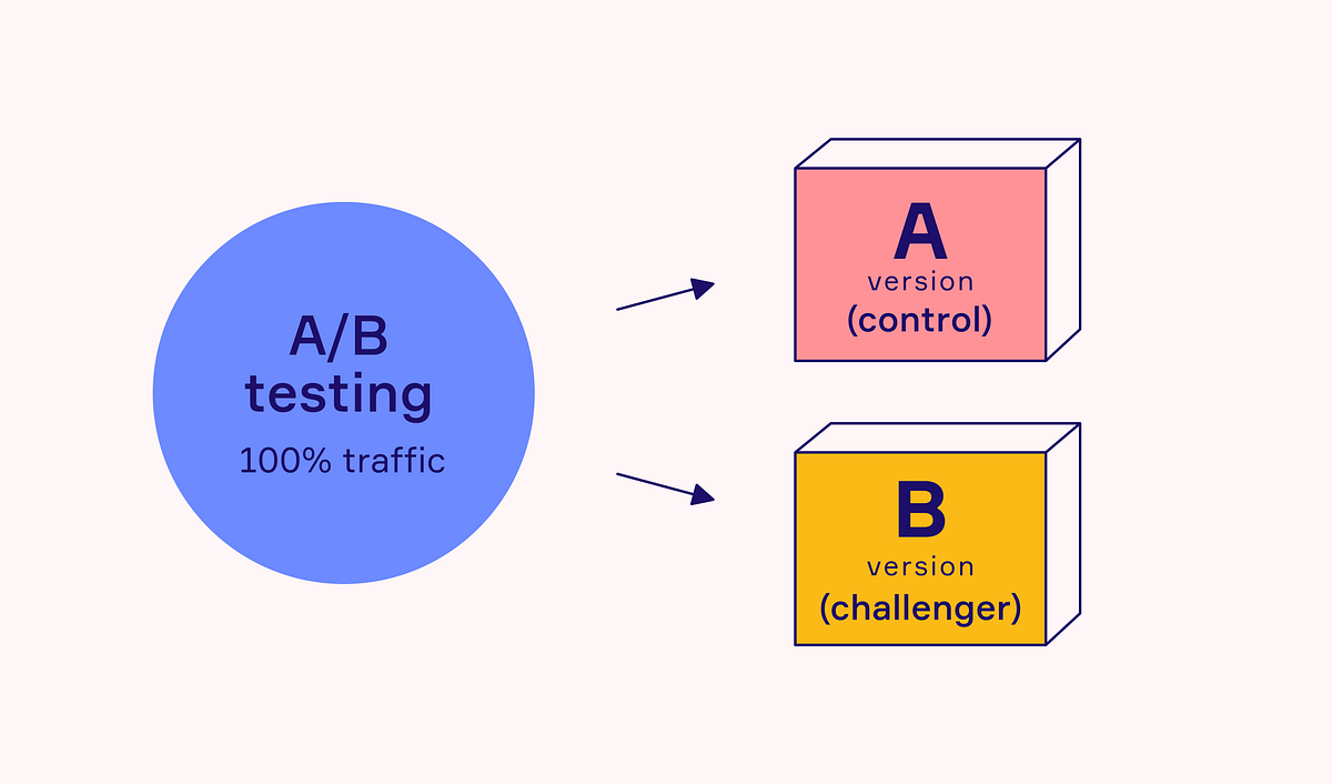 The Power Of A/B Testing: Unlocking Growth For Your Business | By ...