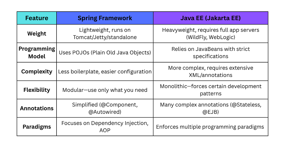 Introduction to Spring Core: Simplifying Java EE Development | by ...