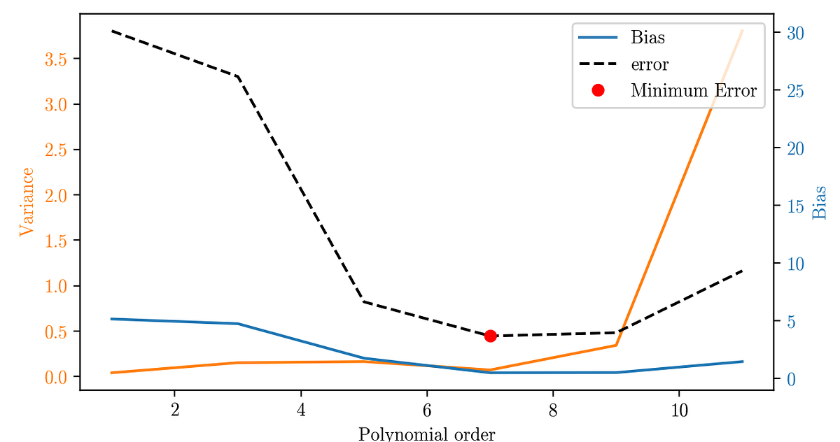 Understanding the BiasVariance Tradeoff and visualizing it with