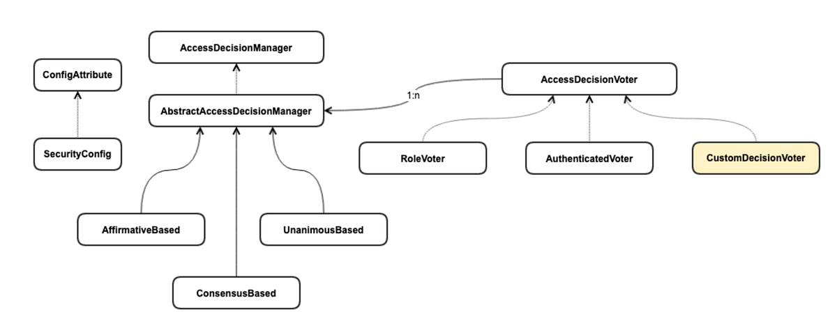 Declarative authorization with Spring-Security @Secured annotation | by ...