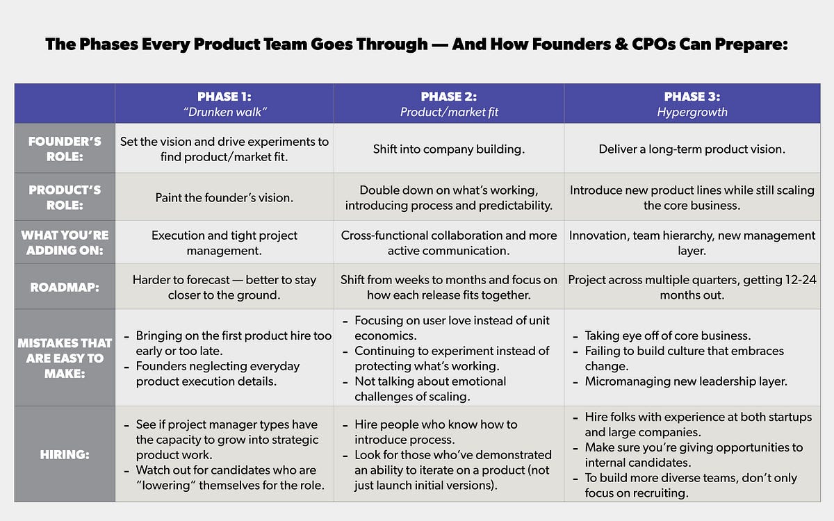 Crafting Your Product Team at Every Stage | by Nikhyl Singhal | Medium