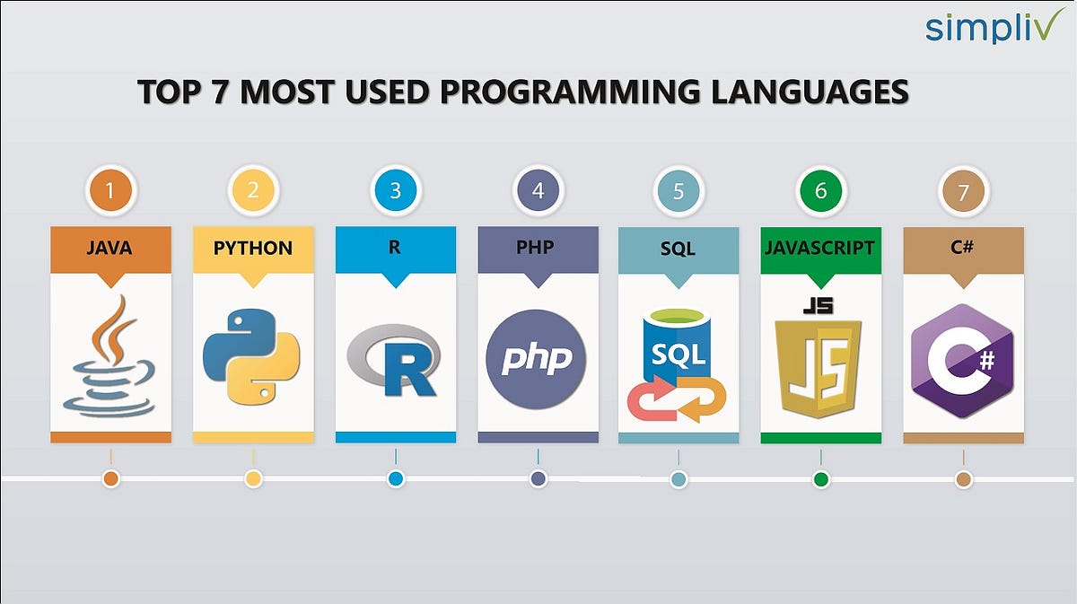 The 7 Most Used Programming Languages In 2019 [And 2020 predictions ...