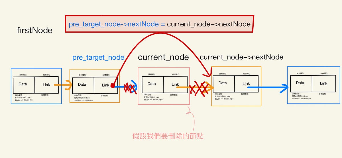 ㊿ Singly Linked List — delete. C++, Algorithm, Data Structure | by Stu ...