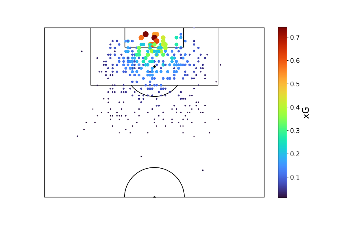 Building an Expected Goals Soccer Model using Machine Learning Decision