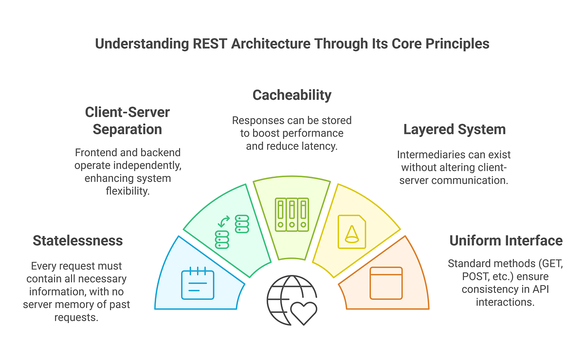 REST APIs: What They Are and Why They Matter | by Piyush Doorwar 💻 | Mr ...