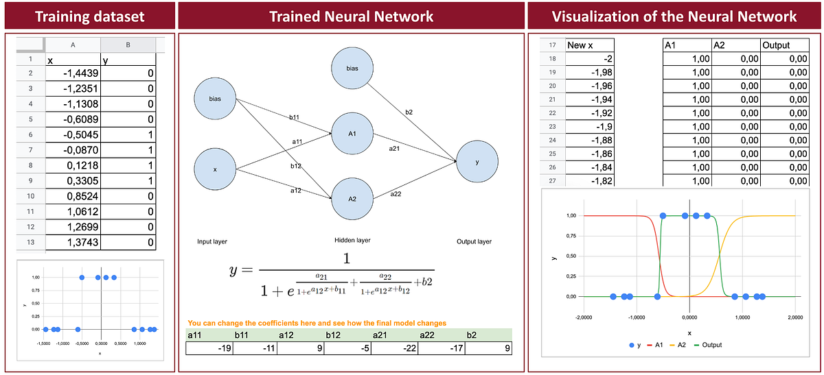 Building a Neural Network with Backpropagation in Excel | by Angela ...