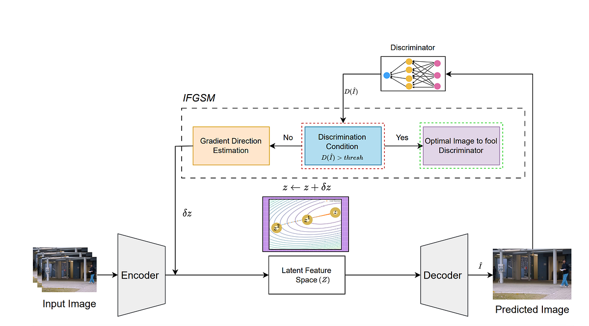 Enhancing Anomaly Detection through Latent Space Mining | by Anikeit ...