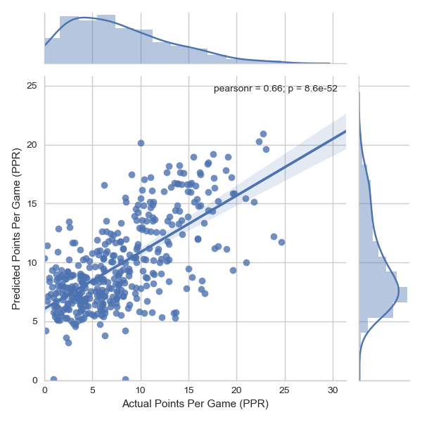 How Artificial Intelligence (AI) beat ESPN in Fantasy Football, by Chris  Seal, Fantasy Outliers