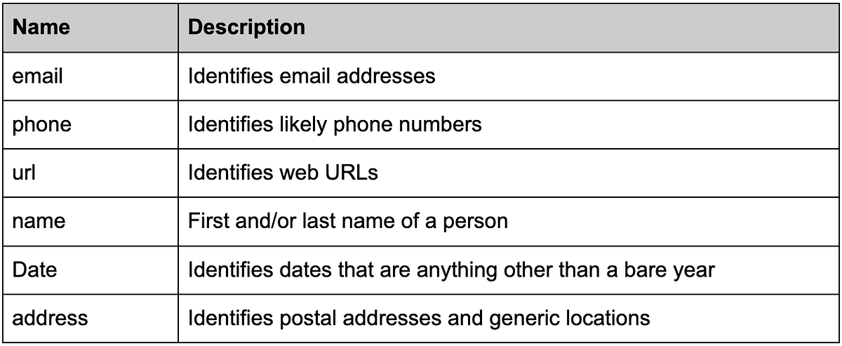 Detecting and Redacting Identifiers in Datasets at Workday | by ...