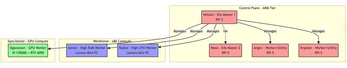 Over-Engineering My Homelab: Building a Hybrid ARM/x86 Kubernetes Cluster for Fun and Frustration.