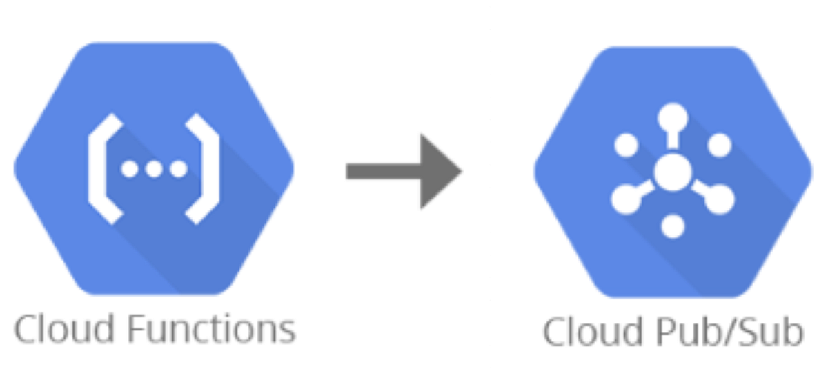 Creating a Cloud Function to publish messages to Pub/Sub | by ...