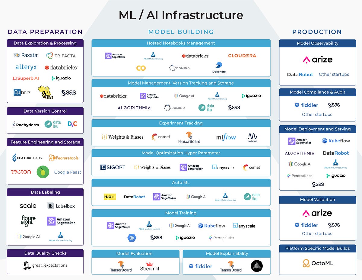 ML Infrastructure Tools for Model Building, by Aparna Dhinakaran