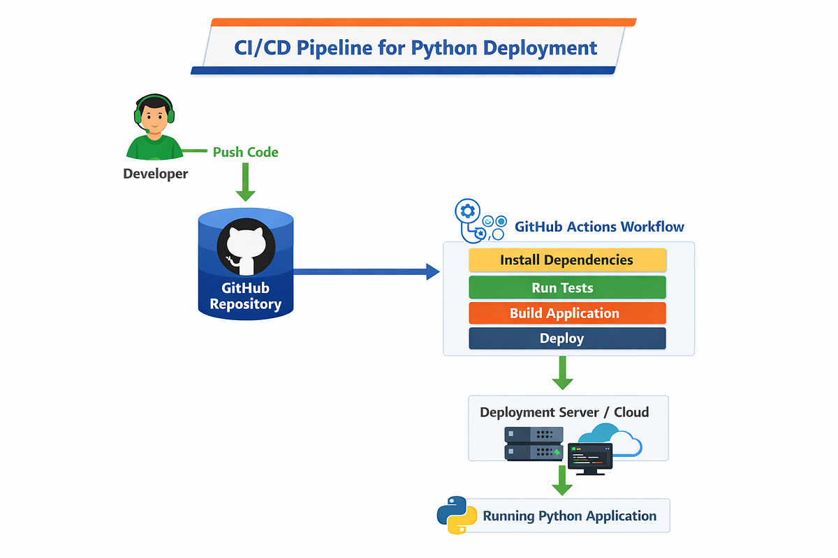 🗓️ Blog 12 :🚀 Automating Python Deployment with GitHub Actions (CI/CD ...