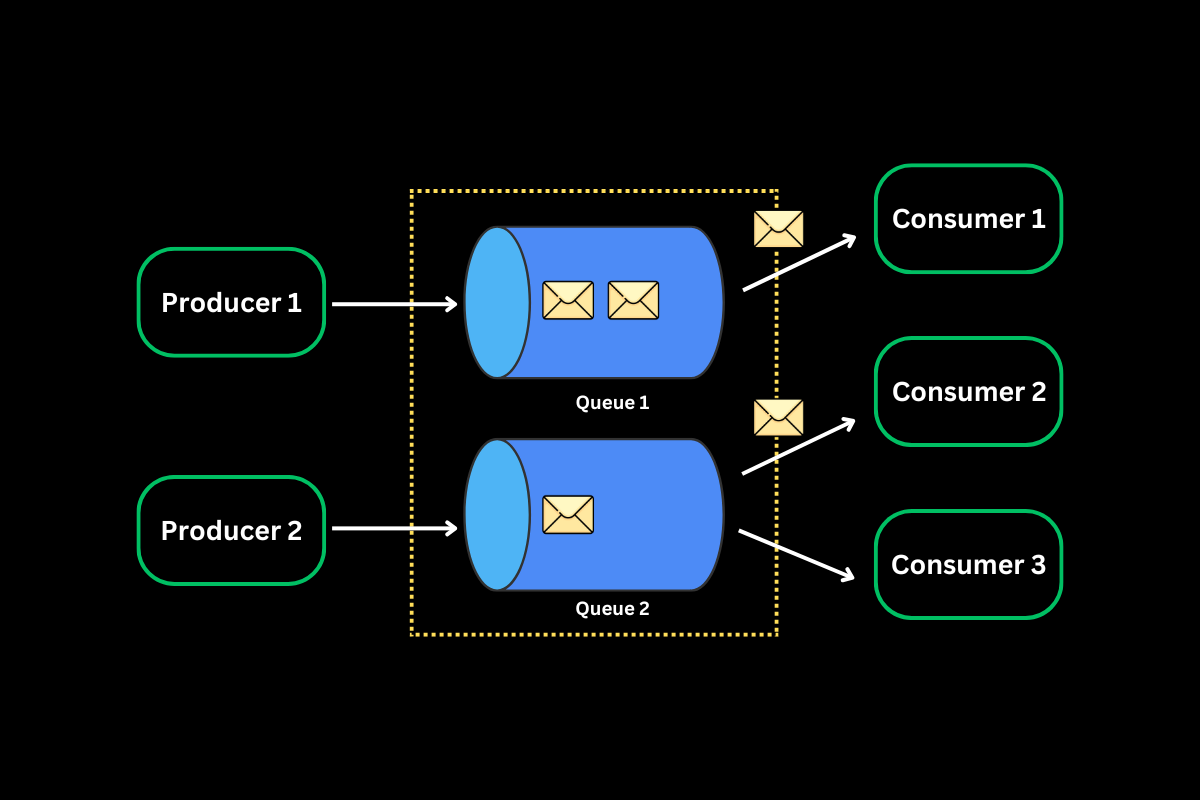 Message Queues | by Snehasish Dey | Medium | Stackademic