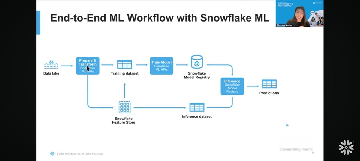 Snowflake Workshop. 24. 6. 26 | by Ankita Mohanty | Jun, 2026