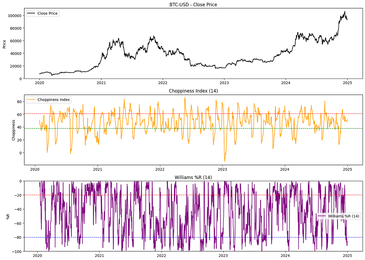 Trading Bitcoin: A Robust Strategy That Beats Buy and Hold (Part 1) | by  Kridtapon P. | Medium