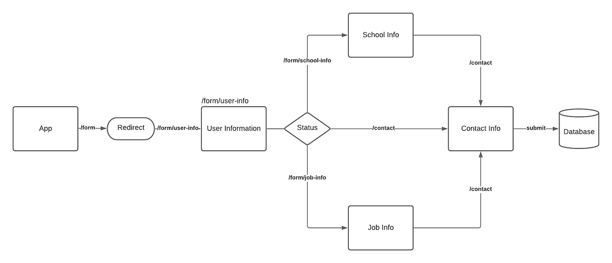 Build a React Formik Multi-Step Form with Dynamic Routing | by Can Aras ...