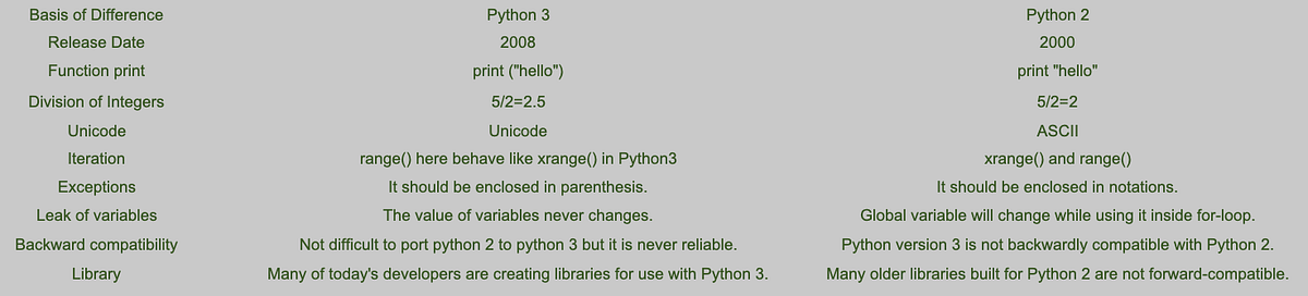 Differences Between Python 2 and Python3 | by Zaid Alissa Almaliki | Medium