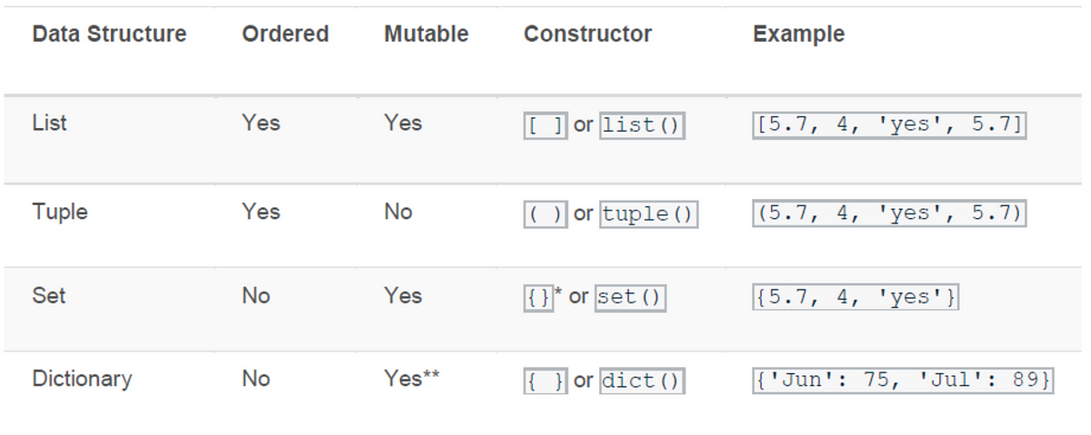 Data Structures- Lists, Tuples, Dictionaries, and Sets in Python | by  Rachel Aitaru | Medium