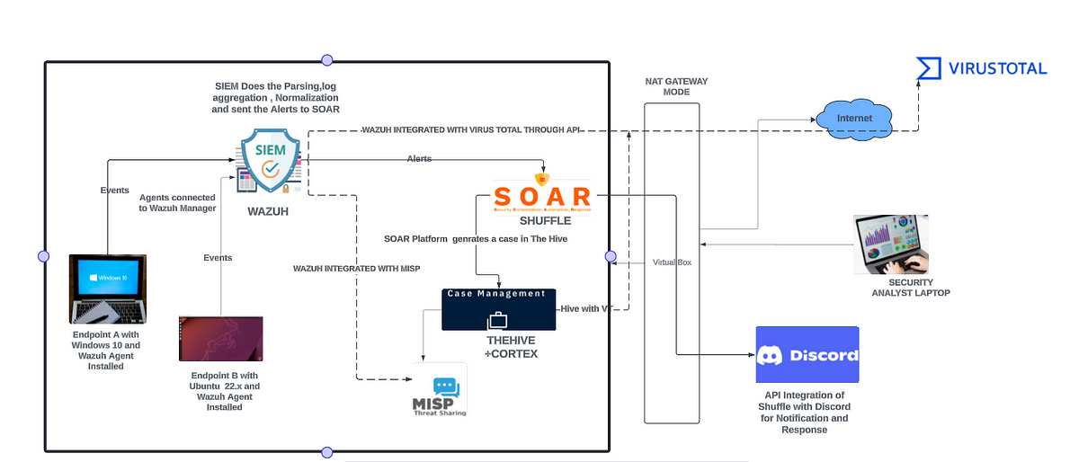 SOC Project with full Automation LAB (4 minute read)