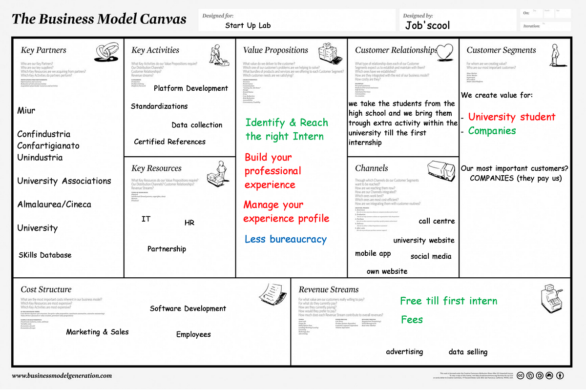 Business Model Canvas. The aim of this report is to illustrate… by